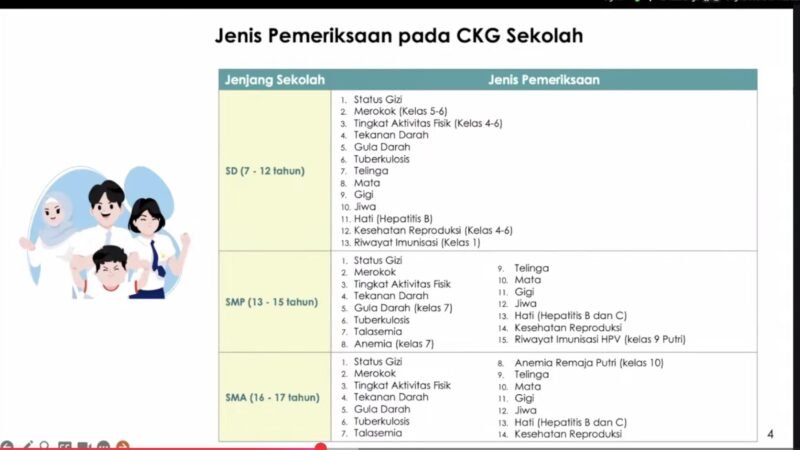 Resmi Diluncurkan, Inilah Jenis Pemeriksaan Kesehatan pada CKG Sekolah